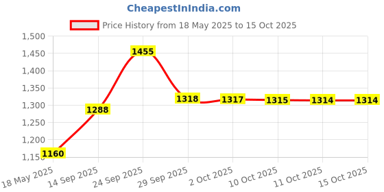 amazon.in NUTRILITE All Plant Protein(200 gms, 10% off on Dap pack) Price History Graph from 18 May 2025 to 11 Oct 2025