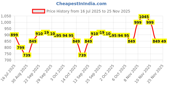 amazon.in Nutrilite Amway Alfalfa Calcium Plus 113 Capsules,1 Count Price History Graph from 16 Jul 2025 to 24 Nov 2025
