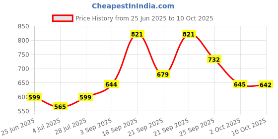 amazon.in Nutrilite Amway Amalaki, Vibhitaki & Haritaki - 60N Tablets Price History Graph from 25 Jun 2025 to 10 Oct 2025