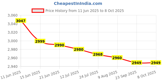 amazon.in Nutrilite Amway Ch Balance 60N Count (Softgels) nutrilite Price History Graph from 11 Jun 2025 to 6 Oct 2025