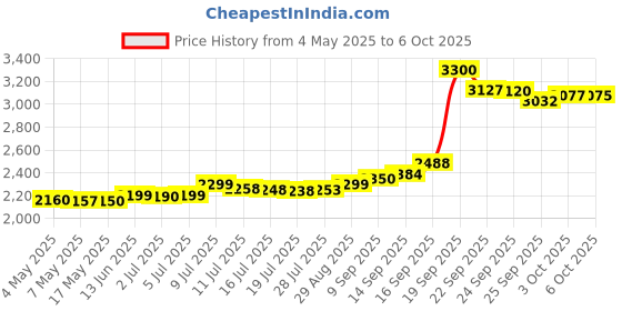 amazon.in Nutrilite Amway Ginseng Cherry Plus Tablets for Unisex, 100N Pack Price History Graph from 4 May 2025 to 6 Oct 2025