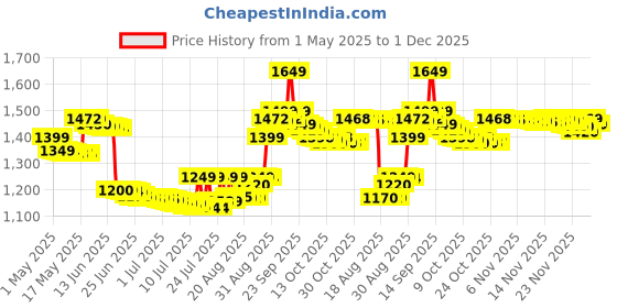 amazon.in Nutrilite Amway Kids Drink Chocolate Flavour-500gm amway Price History Graph from 1 May 2025 to 1 Dec 2025