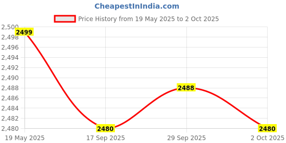 amazon.in Nutrilite Amway Salmone Omega 3, 60 Softgels With Daily 30 Tablet Price History Graph from 19 May 2025 to 2 Oct 2025