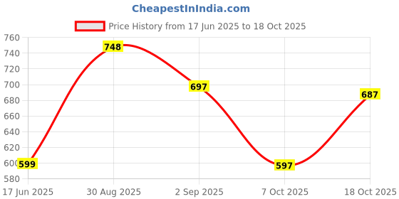 amazon.in amway Nutrilite Brahmi Support Mental Agility - 60 Tablet, 0.04 Kg amway Price History Graph from 17 Jun 2025 to 18 Oct 2025