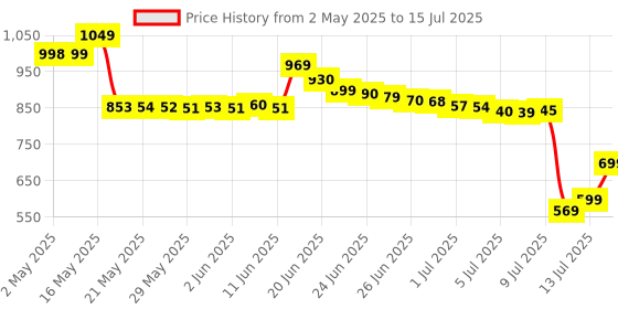 amazon.in NUTRILITE Cal Mag D Plus 90 N Tablets Price History Graph from 2 May 2025 to 13 Jul 2025