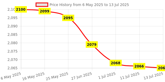 amazon.in Nutrilite Cal Mag D Plus pack of 2 (180Tablets) Price History Graph from 6 May 2025 to 13 Jul 2025