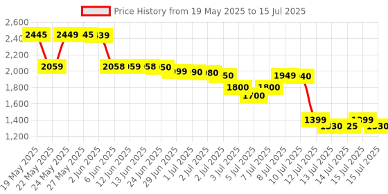 amazon.in NUTRILITE Daily 120 tablets Multivitamin & Multimineral Tablet (120N Tablets) Price History Graph from 19 May 2025 to 15 Jul 2025