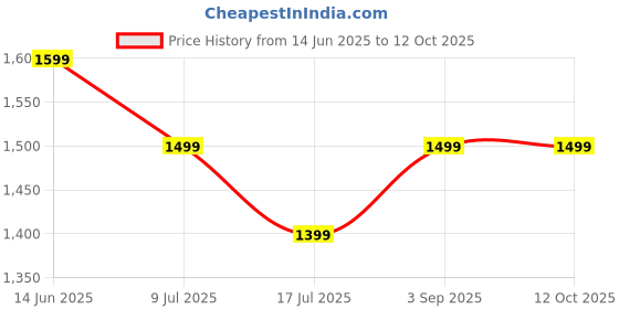 amazon.in Nutrilite - Daily Multivitamin and Multimineral Tablet (60 N) - (Pack of 2) Price History Graph from 14 Jun 2025 to 10 Oct 2025