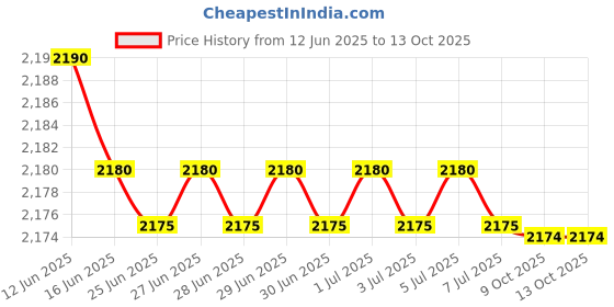 amazon.in NUTRILITE Fiber 400 gms (2 * 200 gms) nutrilite Price History Graph from 12 Jun 2025 to 13 Oct 2025