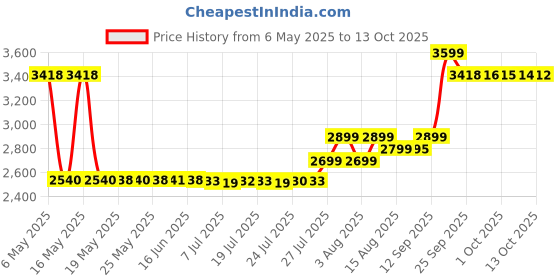 amazon.in Nutrilite Glucosamine, 120N Tablets nutrilite Price History Graph from 6 May 2025 to 13 Oct 2025