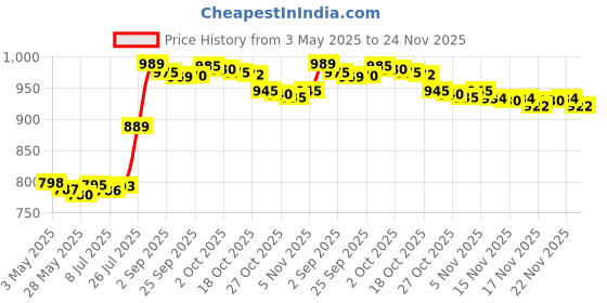 amazon.in Nutrilite Kids Calcium Magnesium Tablet Price History Graph from 3 May 2025 to 24 Nov 2025