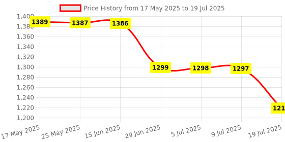 amazon.in NUTRILITE Milk Thistle Plus 60N Tablets and multicolor hair/head band - COMBO Price History Graph from 17 May 2025 to 9 Jul 2025
