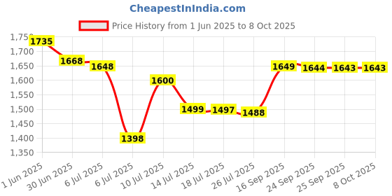 amazon.in Nutrilite Milk Thistle with Dandelion 60 N(tablets) Price History Graph from 1 Jun 2025 to 7 Oct 2025