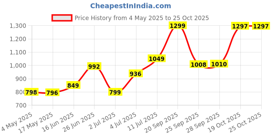 amazon.in NUTRILITE - Natural B with Yeast 100 N Tablets and floral cotton hanky assorted Price History Graph from 4 May 2025 to 25 Oct 2025