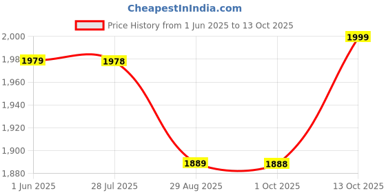 amazon.in Nutrilite Vision Health with Lutein - 60 tablets Price History Graph from 1 Jun 2025 to 13 Oct 2025