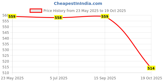 amazon.in Nutrilyfe Iron & Vitamin D Gummies | Strawberry Flavoured Multivitamin Gummy for Kids | Promotes Energy,Growth,Immunity & Bone Health | Improves Haemoglobin | 60 Bear-Shaped Chewable Gummies nutrilyfe Price History Graph from 23 May 2025 to 19 Oct 2025