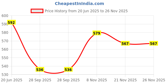 amazon.in Nutrimax Puppy Dry Dog Food | Chicken & Milk |3 kg | Promote Healthy Growth | Strong Bones & Muscle Development Price History Graph from 20 Jun 2025 to 25 Nov 2025
