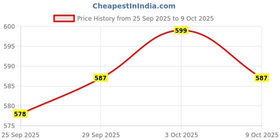amazon.in Nutrimed Nutripro Junior(Vanilla) Growth of Adolenscence/Childhood & Adulthood Age Between 10 to 19 nutrimed Price History Graph from 25 Sep 2025 to 9 Oct 2025