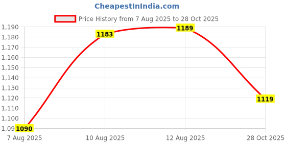 amazon.in Nutrimuscle Massive Gold Muscle Mass Gainer - 7 Lbs - 3.175 Kgs Choco Treat | Weight Gainer | Contains Complex Carbohydrates, Bcaa, Digestive Enzymes & Essential Vitamins & Minerals | Made in India nutrimuscle Price History Graph from 7 Aug 2025 to 28 Oct 2025