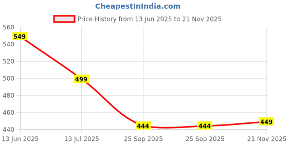 amazon.in Nutrimuscle Massive Muscle Mass Gainer - 1 Kg - Cookies & Cream Flavour - For Muscle, Mass and Strength Gain - Contains Creatine, Complex Carbohydrates and Protein Price History Graph from 13 Jun 2025 to 21 Nov 2025