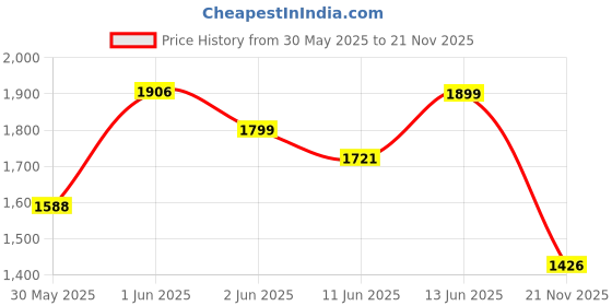 amazon.in Nutrimuscle Massive Weight Gainer - 12 lbs - 5.44 Kgs - Choco Treat Flavour For Weight & Mass Gain - Contains Complex Carbohydrates nutrimuscle Price History Graph from 30 May 2025 to 21 Nov 2025