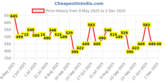 amazon.in Nutrimuscle Massive Weight Gainer - 2.5 lbs - 1.134 Kgs - Choco Treat Flavour For Weight & Mass Gain - - Contains Complex Carbohydrates nutrimuscle Price History Graph from 9 May 2025 to 1 Dec 2025