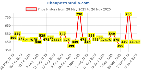 amazon.in Nutrimuscle Massive Weight Gainer - 2.5 lbs - 1.134 Kgs - Coffee Flavour For Weight & Mass Gain - Contains Complex Carbohydrates Price History Graph from 28 May 2025 to 25 Nov 2025