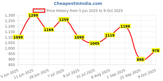 amazon.in Nutrimuscle Massive Weight Gainer - 3 Kgs - Choco Treat Flavour For Weight & Mass Gain nutrimuscle Price History Graph from 5 Jun 2025 to 9 Oct 2025