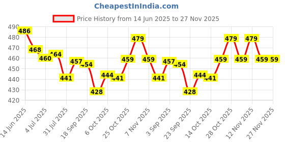 amazon.in Nutrimuscle Pure Micronised Creatine Monohydrate Powder - 250 grams ( 83 servings ) | Unflavoured Powder | Highly Soluable ( 200 mesh fine powder ) - Fast Absorption - Increases Muscle Mass, Strength, Power, Endurance & Stamina - Enhances Muscle Repair & Recovery Price History Graph from 14 Jun 2025 to 27 Nov 2025