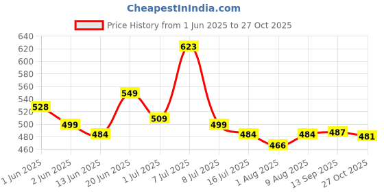 amazon.in Nutrimuscle ® Massive Muscle Mass Gainer - 1 Kg - Vanilla Flavour - For Muscle, Mass and Strength Gain - Contains Creatine, Complex Carbohydrates and Protein nutrimuscle Price History Graph from 1 Jun 2025 to 27 Oct 2025