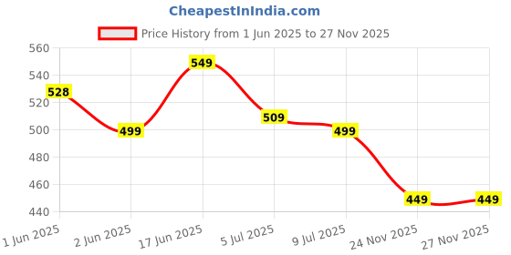 amazon.in Nutrimuscle ® Massive Weight Gainer - 1 Kg - Cookies and Cream Flavour - Contains Complex Carbohydrates for Healthy Weight Gain Price History Graph from 1 Jun 2025 to 26 Nov 2025