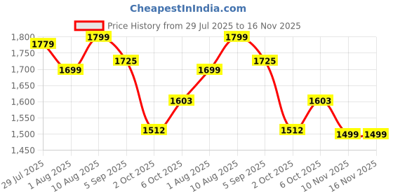 amazon.in Nutrimuscle ® Massive Weight Gainer - 12 lbs - Cookies and Cream Flavour - Contains Complex Carbohydrates for Healthy Weight Gain Price History Graph from 29 Jul 2025 to 15 Nov 2025