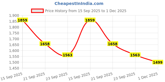 amazon.in Nutrimuscle ® Massive Weight Gainer - 12 lbs - Vanilla Flavour - For Weight & Mass Gain - Contains Complex Carbohydrates,Protein and Imported Ingredients Price History Graph from 15 Sep 2025 to 1 Dec 2025