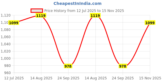 amazon.in Nutrimuscle ® Massive Weight Gainer - 3 Kgs - Cookies and Cream Flavour - Contains Complex Carbohydrates for Healthy Weight Gain Price History Graph from 12 Jul 2025 to 15 Nov 2025