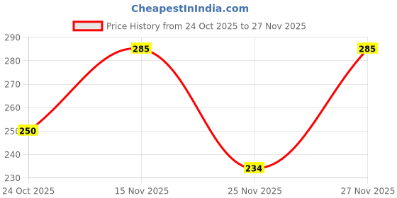 amazon.in Nutrinat Jamun Juice, 500ml, (Pack of 1), Fruit Juice Concentrate, No Added Sugar Price History Graph from 24 Oct 2025 to 25 Nov 2025