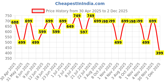 amazon.in nutrinoplus Activated Charcoal Capsules supports Bowel Detoxification - 500Mg - 60 Capsules, 60 grams nutrinoplus Price History Graph from 30 Apr 2025 to 2 Dec 2025