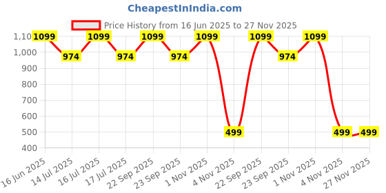 amazon.in NutrinoPlus Yohimbine HCL 5mg Capsule Helps in Strength & Potent Fat Burner Weight Loss Formula for Men & Women (Pack of, 60) Price History Graph from 16 Jun 2025 to 27 Nov 2025