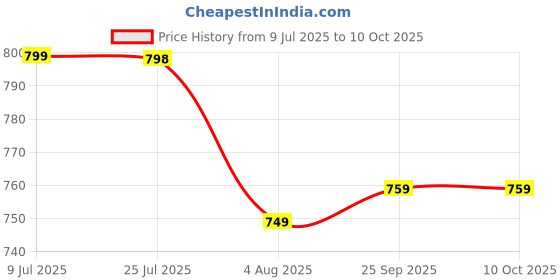 amazon.in Nutrinow Betaine Hcl Pepsin and Gentian Bitters | with Digestive Enzymes | Supports Healthy gut, Digestion, gas & acidity problems and Boosts Metabolism (60 Veg. Capsules) nutrinow Price History Graph from 9 Jul 2025 to 10 Oct 2025