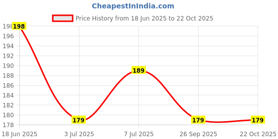 amazon.in Nutriorg Diabetic Care Juice 250 ML, Controls Blood Sugar Level, Diabetes Care Juice, 100% Natural & Organic Detox Juice, No Added Sugar Price History Graph from 18 Jun 2025 to 22 Oct 2025