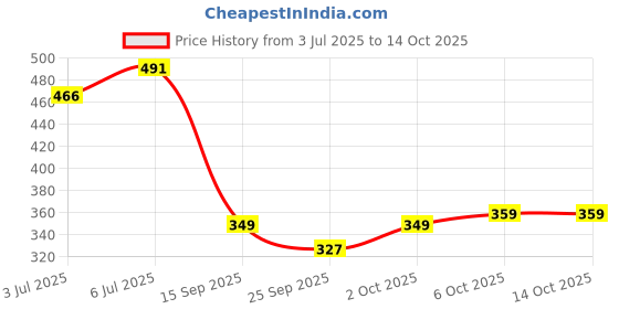 amazon.in Nutriorg Giloy Amla Juice 500 Ml with Certified Organic High Altitude Honey 250g (Combo of 2) Price History Graph from 3 Jul 2025 to 13 Oct 2025