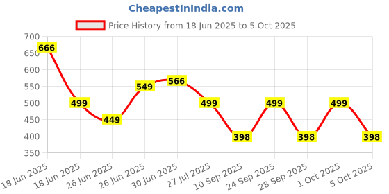 amazon.in Nutriorg Himalayan Sea Buckthorn Juice 500ml – Cold Pressed Plant Based Omega 3 6 7 and 9 | Rich in Antioxidants and Vitamin C E | Sourced from the Himalayas | Immunity Booster Skin Glow and Heart Health | No Added Sugar Price History Graph from 18 Jun 2025 to 5 Oct 2025