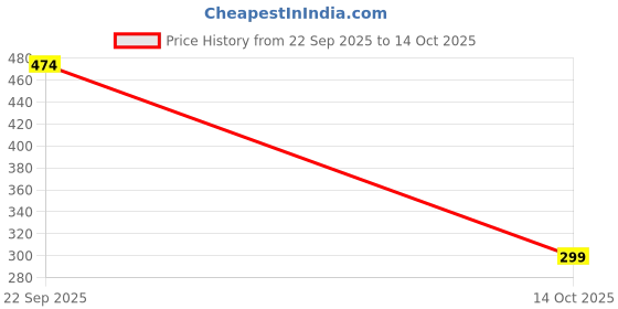 amazon.in nutriorg Immunity Booster Juice Price History Graph from 22 Sep 2025 to 14 Oct 2025