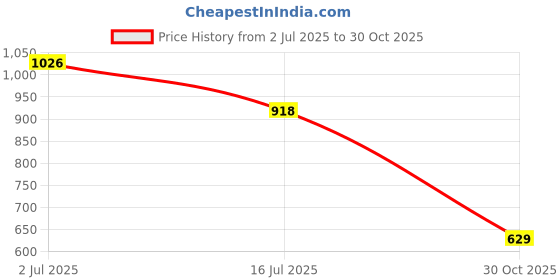amazon.in Nutriorg Immunity Booster Juice 500 ml (Pack of 2) | Improves your digestion | Boosts Immunity | Used Organically Grown ingredients Price History Graph from 2 Jul 2025 to 30 Oct 2025