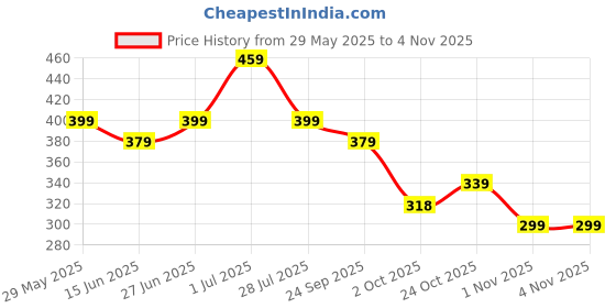 amazon.in Nutriorg Immunity Booster Juice 500ml (Giloy, Tulsi, Neem, Haldi, Dalchini, Lemon, Kinnow, Noni, Honey and Amla) nutriorg Price History Graph from 29 May 2025 to 3 Nov 2025