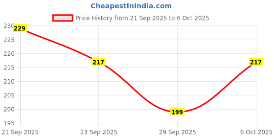 amazon.in NutriOrg Instant Oats 400g | Organic & Gluten Free | High fibre & Protein Rich | Easy to Cook | Nutritional Breakfast Price History Graph from 21 Sep 2025 to 6 Oct 2025
