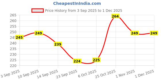 amazon.in Nutriorg Natural Amla Juice 1 Ltr | Pure, Cold pressed & Pulp Extracted | No added sugar | Rich in Vitamin C | Beneficial for a Healthy Hair & Skin Price History Graph from 3 Sep 2025 to 1 Dec 2025