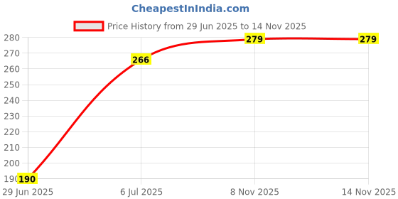 amazon.in Nutriorg Organic Castor Oil 200 ml (Pack of 2 * 100 Each) | With Deep Nourishing Properties | Can be used for Hair & Skin Price History Graph from 29 Jun 2025 to 14 Nov 2025