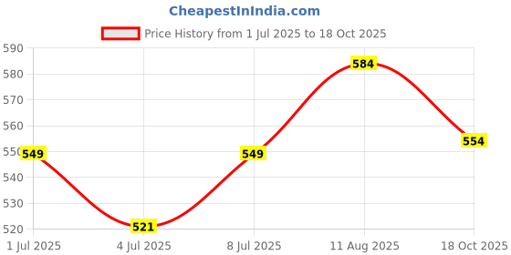 amazon.in Nutriorg Organic Instant 400g & Steel Cuts Oats 650g (Combo of 2), Gluten Free, Weight Management, Fiber Rich Oats Price History Graph from 1 Jul 2025 to 18 Oct 2025