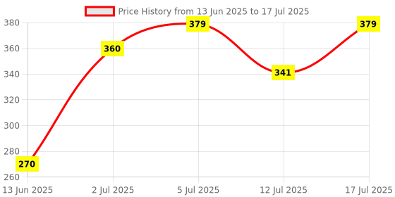 amazon.in Nutriorg Sea Buckthorn Juice | Himalayan Berry | Rich in Omega 3, 6, 7, 9 & Vitamin C | Immunity Booster & Antioxidant | 250 ML | No Added Sugar Price History Graph from 13 Jun 2025 to 12 Jul 2025