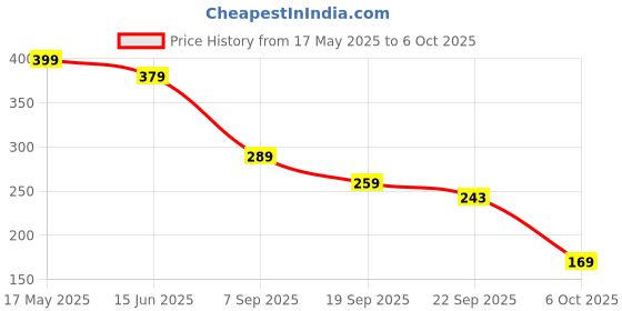 amazon.in Nutriorg Sugar Care Juice 500 ml | Ayurvedic Blend for Blood Sugar Control | Made with Karela, Amla, Jamun, Methi, Aloe Vera, Giloy, Neem & Tulsi | Pure & Natural Juice for Diabetic Care Price History Graph from 17 May 2025 to 6 Oct 2025